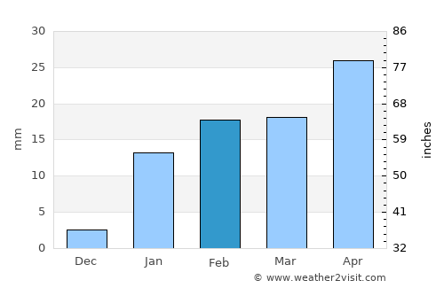 Jāmuria average rain in February
