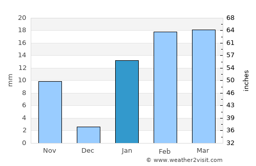 Jāmuria average rain in January