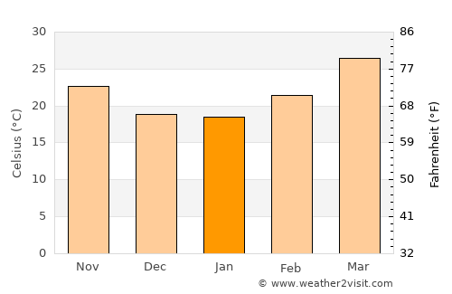 Jāmuria average temperature in January