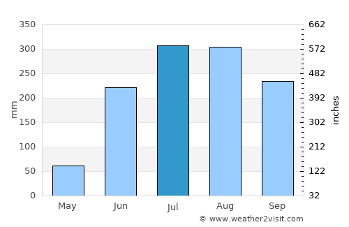 Jāmuria average rain in July