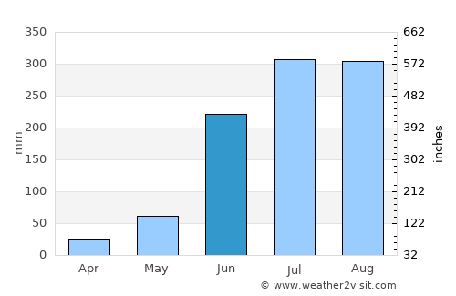 Jāmuria average rain in June