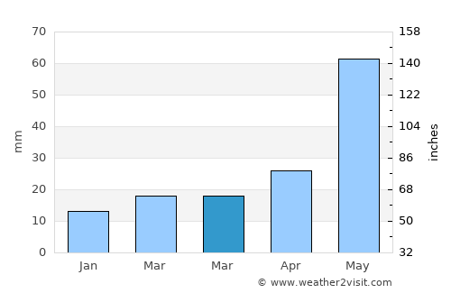 Jāmuria average rain in March