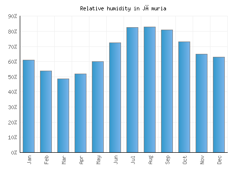Jāmuria relative humidity averages
