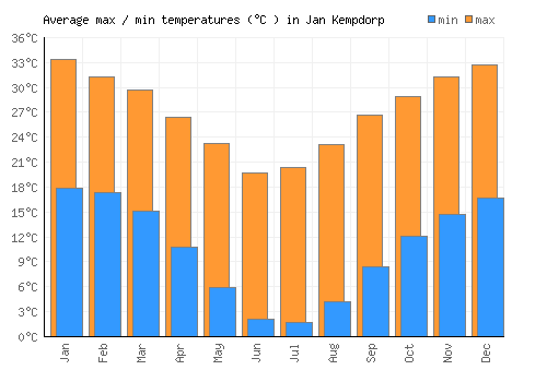 Jan Kempdorp average minimum / maximum temperatures (Celsius)