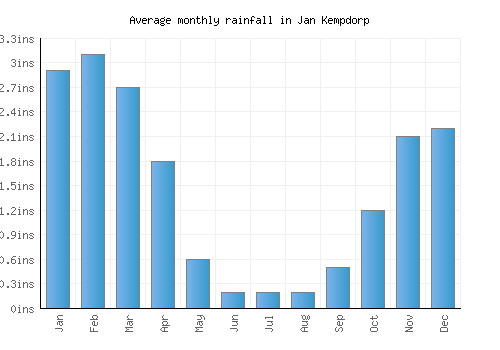 Jan Kempdorp monthly rainfall chart (inches)