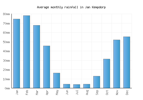 Jan Kempdorp monthly rainfall chart (mm)