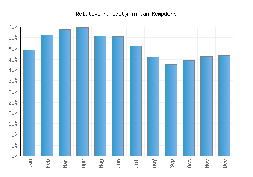 Jan Kempdorp relative humidity averages