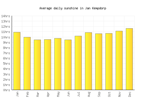Jan Kempdorp average daily sunshine chart