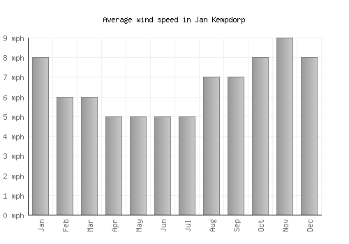 Jan Kempdorp average winspeed by month (mph)