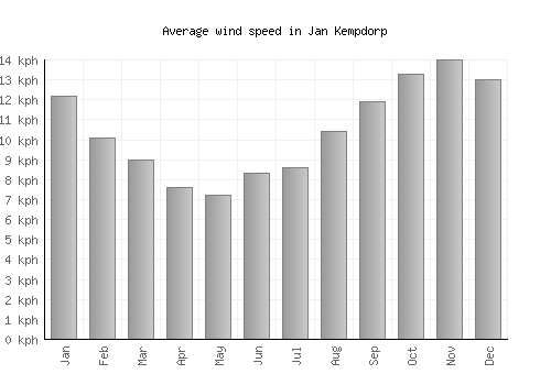 Jan Kempdorp average winspeed by month (km/h)