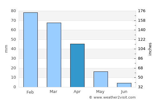 Jan Kempdorp average rain in April