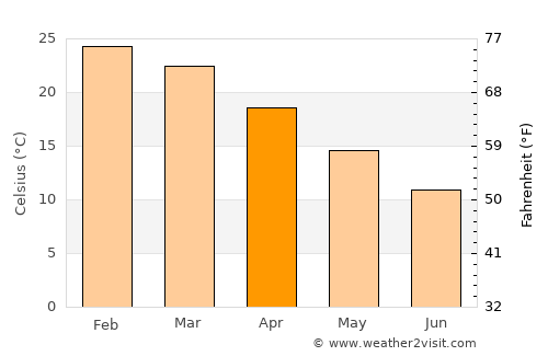 Jan Kempdorp average temperature in April