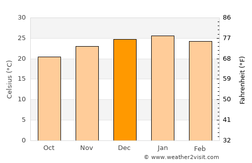 Jan Kempdorp average temperature in December