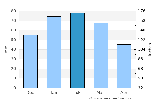 Jan Kempdorp average rain in February