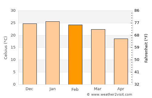 Jan Kempdorp average temperature in February