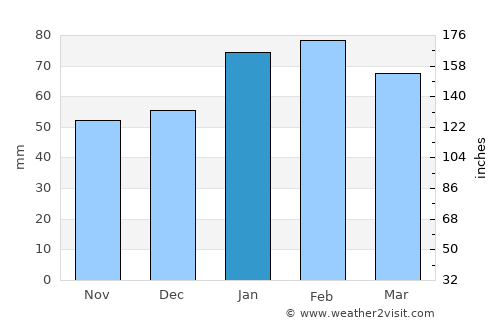 Jan Kempdorp average rain in January