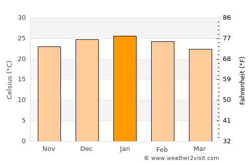 Jan Kempdorp average temperature in January