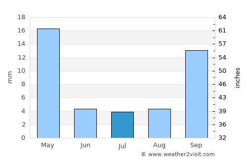 Jan Kempdorp average rain in July