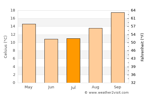 Jan Kempdorp average temperature in July