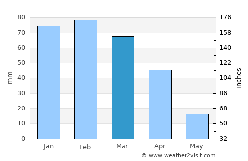Jan Kempdorp average rain in March