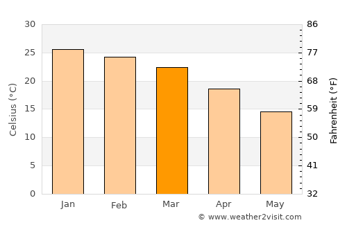 Jan Kempdorp average temperature in March