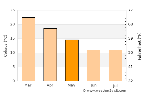 Jan Kempdorp average temperature in May