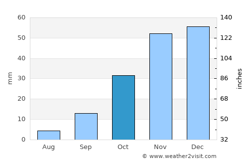 Jan Kempdorp average rain in October