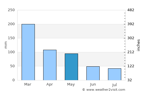 Janapria average rain in May