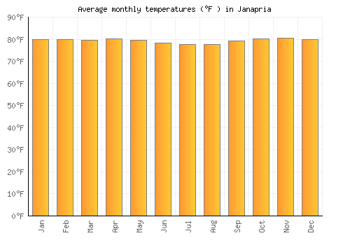 Janapria average temperature chart (Fahrenheit)