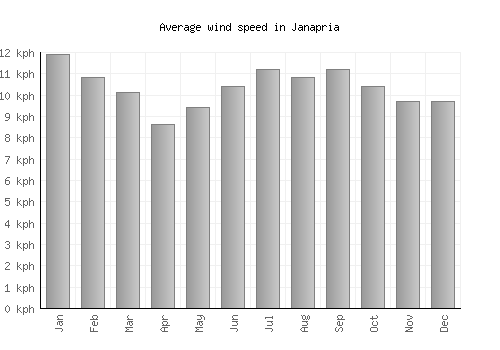 Janapria average winspeed by month (km/h)
