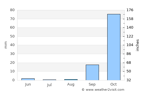 Janaúba average rain in August