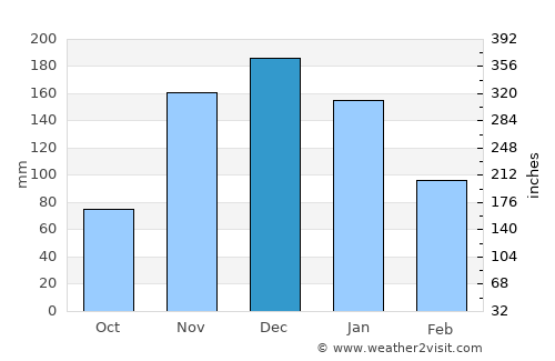 Janaúba average rain in December