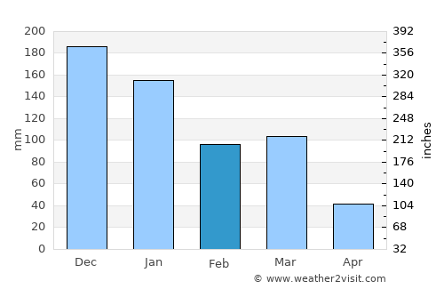 Janaúba average rain in February