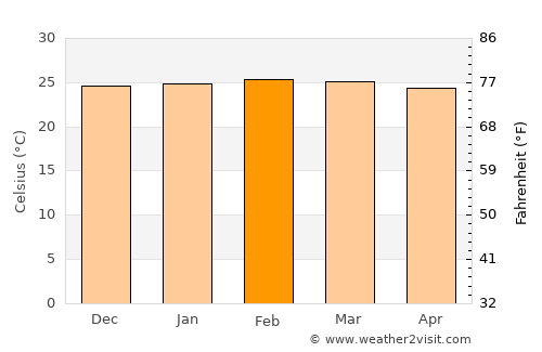 Janaúba average temperature in February