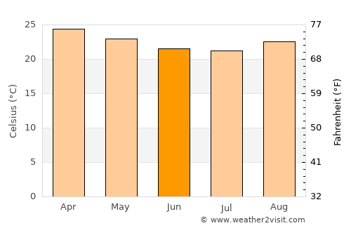 Janaúba average temperature in June