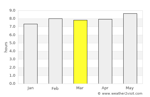 Janaúba average rain in March