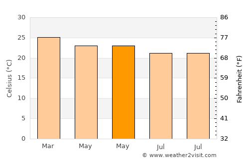 Janaúba average temperature in May