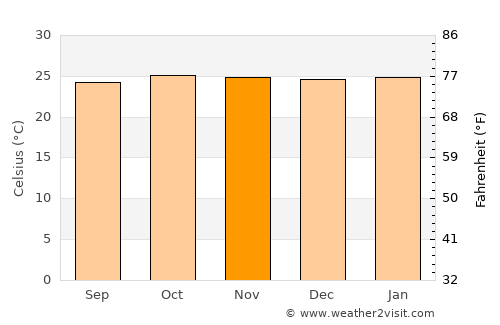 Janaúba average temperature in November