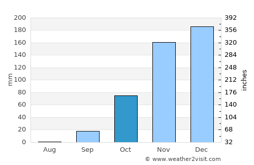 Janaúba average rain in October