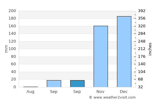 Janaúba average rain in September
