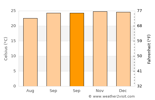 Janaúba average temperature in September
