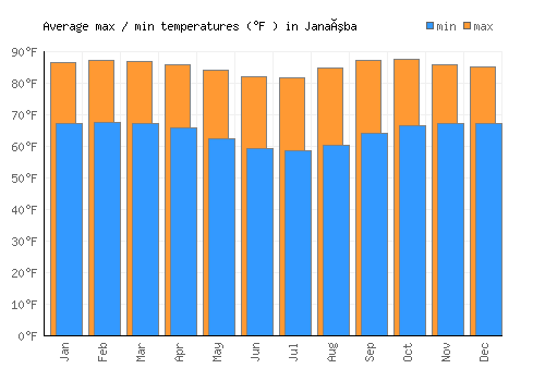 Janaúba average minimum / maximum temperatures (Fahrenheit)