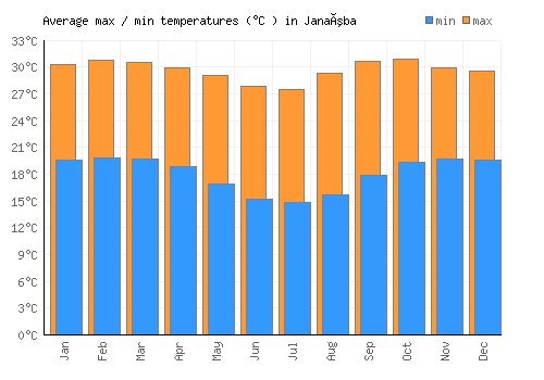 Janaúba average minimum / maximum temperatures (Celsius)
