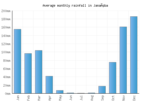 Janaúba monthly rainfall chart (mm)