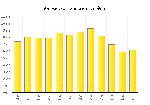 Janaúba average daily sunshine chart