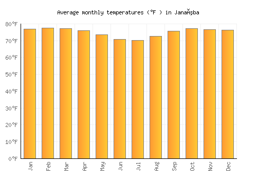 Janaúba average temperature chart (Fahrenheit)