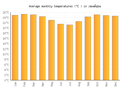 Janaúba average temperature chart (Celsius)