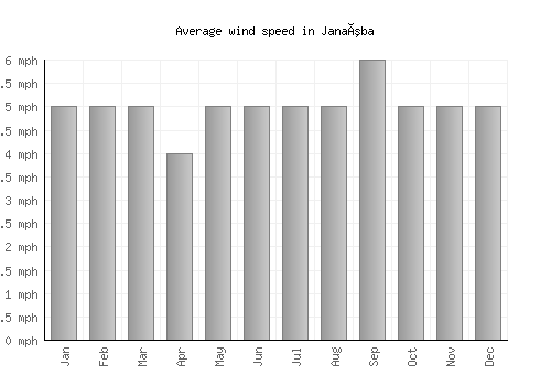 Janaúba average winspeed by month (mph)