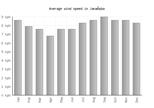 Janaúba average winspeed by month (km/h)