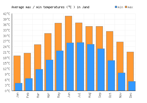Jand average minimum / maximum temperatures (Celsius)